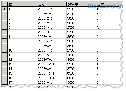 常用的一些数据统计SQL语句